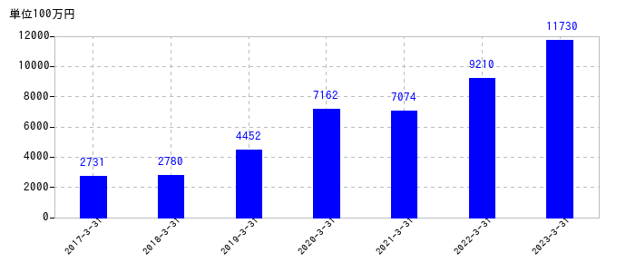 2023年3月31日までのオルガノの売上高の推移