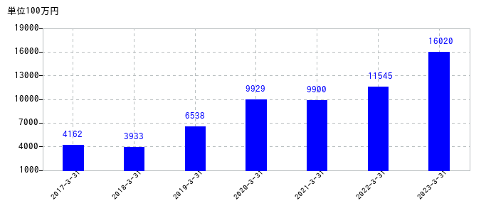 2023年3月31日までのオルガノの売上高の推移