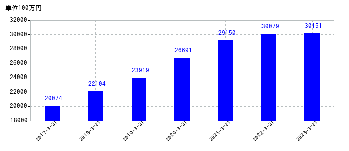 2023年3月31日までの栗田工業の売上高の推移