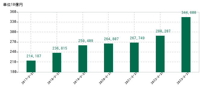 2023年3月31日までの栗田工業の売上高の推移