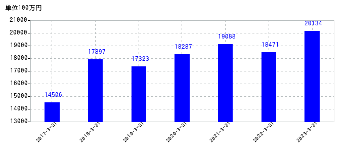 2023年3月31日までの栗田工業の売上高の推移