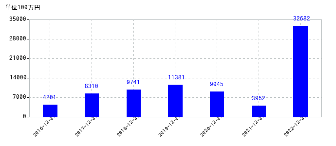 2022年12月31日までの日機装の売上高の推移