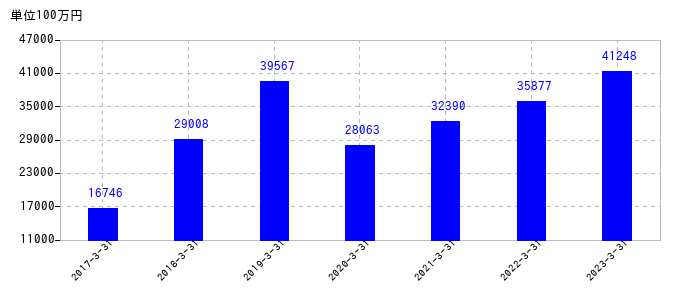 2023年3月31日までのダイフクの売上高の推移