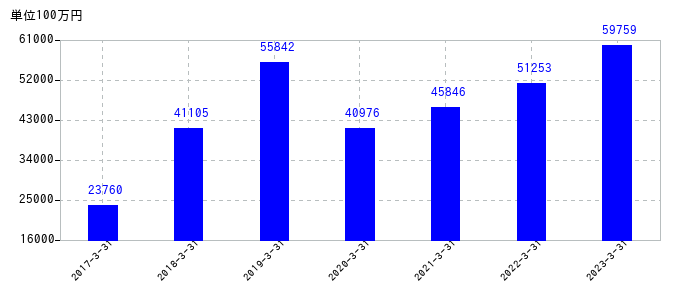 2023年3月31日までのダイフクの売上高の推移