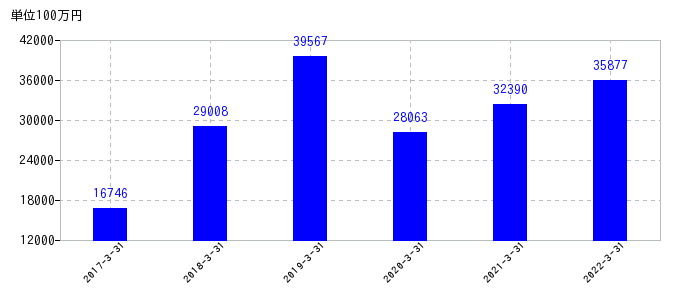 2022年3月31日までのダイフクの売上高の推移