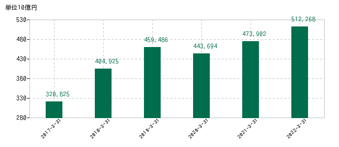 2022年3月31日までのダイフクの売上高の推移