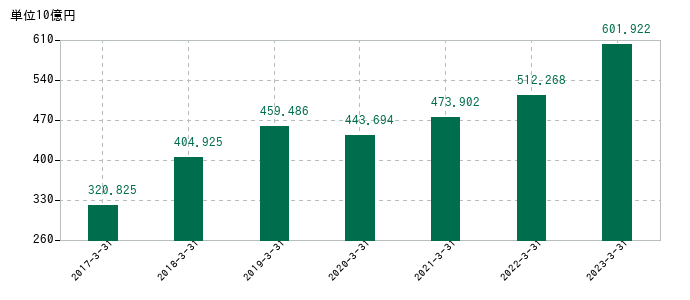 2023年3月31日までのダイフクの売上高の推移