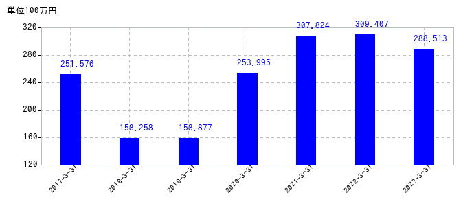 2023年3月31日までの加地テックの売上高の推移