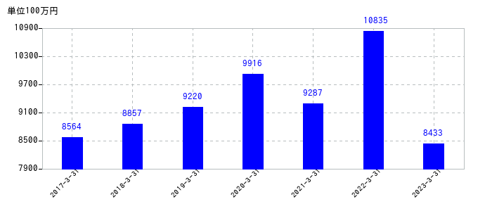 2023年3月31日までのフジテックの売上高の推移