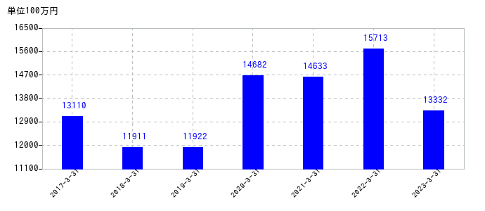 2023年3月31日までのフジテックの売上高の推移