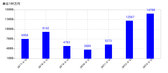 2023年3月31日までのCKDの売上高の推移