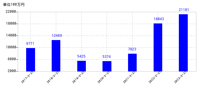2023年3月31日までのCKDの売上高の推移