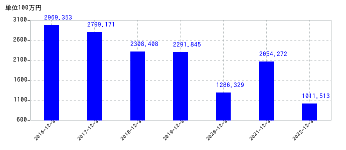 2022年12月31日までの中野冷機の売上高の推移