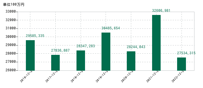 2022年12月31日までの中野冷機の売上高の推移