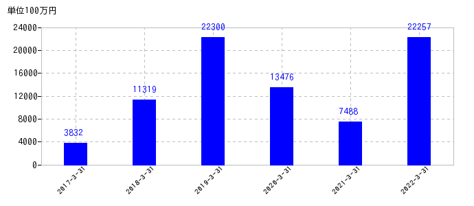 2022年3月31日までのSANKYOの売上高の推移