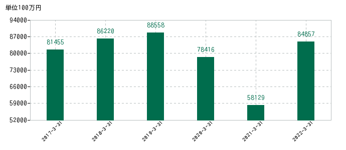 2022年3月31日までのSANKYOの売上高の推移
