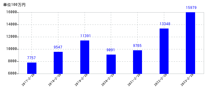 2023年2月28日までの竹内製作所の売上高の推移