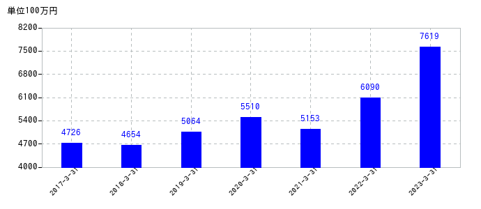 2023年3月31日までのマックスの売上高の推移