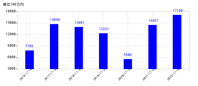 2022年11月30日までの不二越の売上高の推移