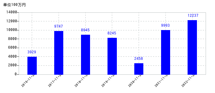 2022年11月30日までの不二越の売上高の推移