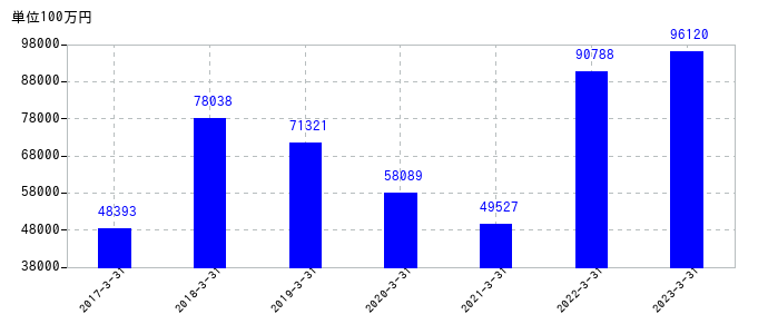 2023年3月31日までのミネベアミツミの売上高の推移