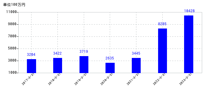 2023年3月31日までのPILLARの売上高の推移