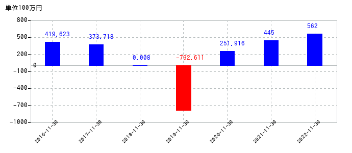 2022年11月30日までの岡野バルブ製造の売上高の推移