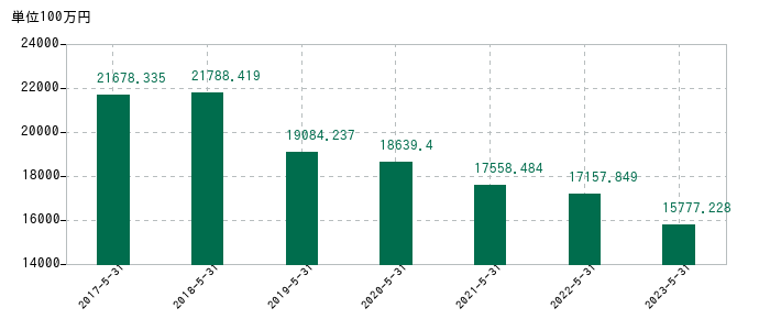2023年5月31日までの中北製作所の売上高の推移