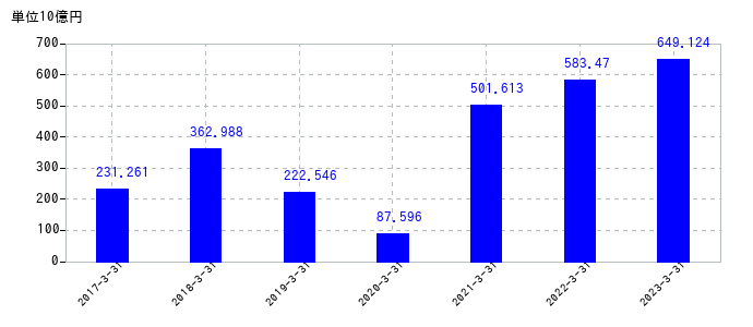 2023年3月31日までの日立製作所の売上高の推移