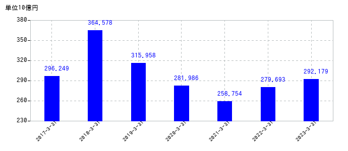 2023年3月31日までの三菱電機の売上高の推移