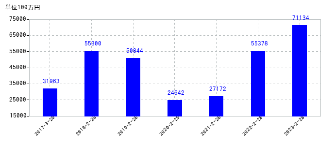 2023年2月28日までの安川電機の売上高の推移