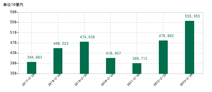 2023年2月28日までの安川電機の売上高の推移