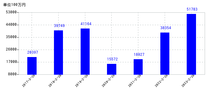 2023年2月28日までの安川電機の売上高の推移