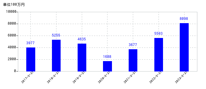 2023年3月31日までのシンフォニアテクノロジーの売上高の推移