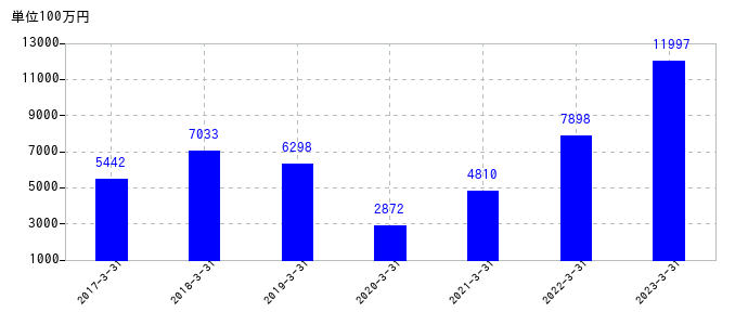 2023年3月31日までのシンフォニアテクノロジーの売上高の推移