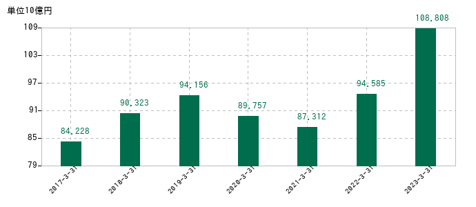 2023年3月31日までのシンフォニアテクノロジーの売上高の推移
