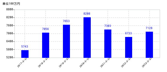 2023年3月31日までの明電舎の売上高の推移