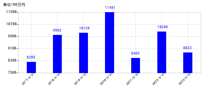 2023年3月31日までの明電舎の売上高の推移