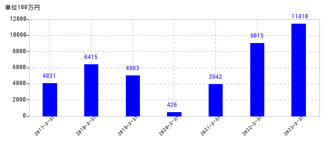 2023年3月31日までの山洋電気の売上高の推移