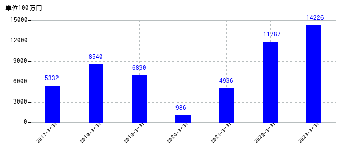 2023年3月31日までの山洋電気の売上高の推移