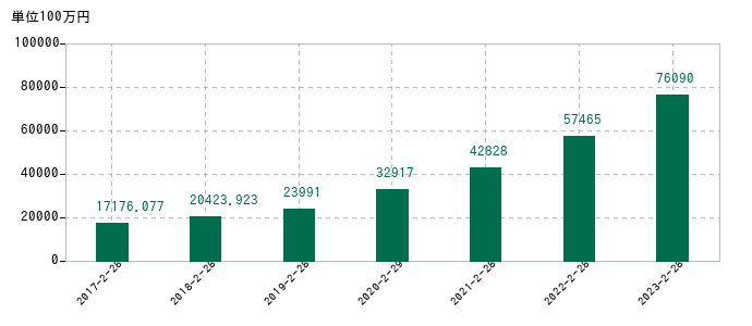 2023年2月28日までのベイカレントの売上高の推移
