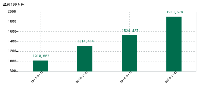 2020年3月31日までのグレイステクノロジーの売上高の推移