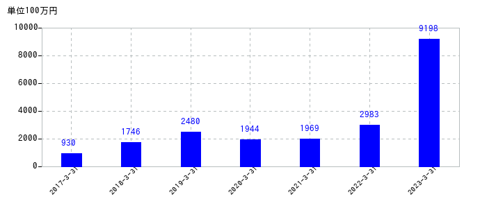 2023年3月31日までの芝浦メカトロニクスの売上高の推移