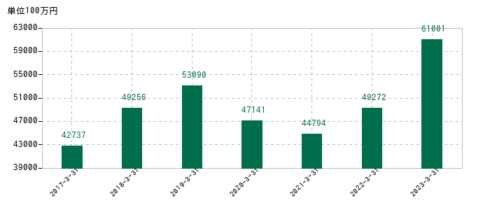 2023年3月31日までの芝浦メカトロニクスの売上高の推移