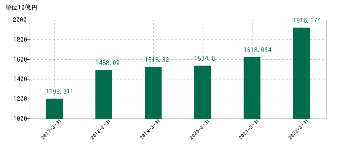 2022年3月31日までのニデックの売上高の推移