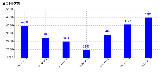 2023年3月31日までの東光高岳の売上高の推移