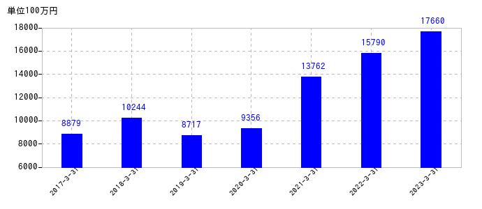 2023年3月31日までのダイヘンの売上高の推移