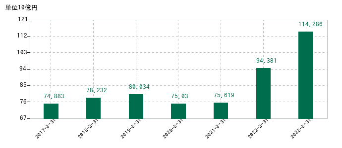 2023年3月31日までの愛知電機の売上高の推移