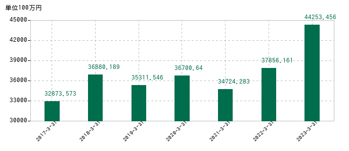 2023年3月31日までの寺崎電気産業の売上高の推移