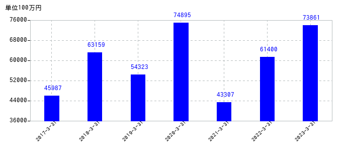 2023年3月31日までのオムロンの売上高の推移